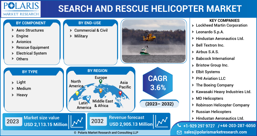 Search and Rescue Helicopter Market Share, Size